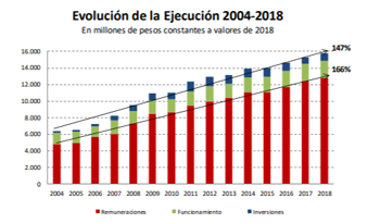 Evolución del gasto