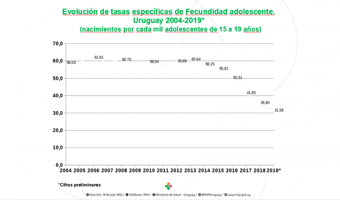 Evolución de la tasa de fertilidad en adolescentes