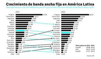 Crecimiento de banda ancha fija en América Latina, datos de UNIT