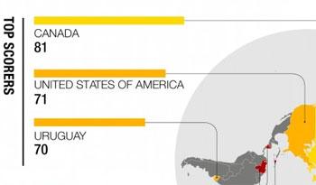 Canadá, Estados Unidos y Uruguay encabezan el ranking anticorrupción en las Américas