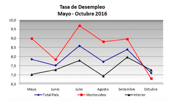 Tasa de desempleo entre mayo y octubre de 2016