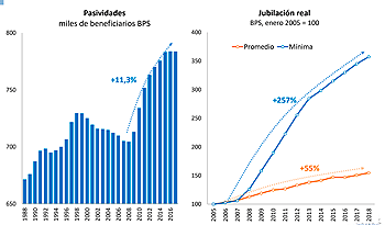 Cantidad de pasividades y aumento de las jubilaciones en términos reales
