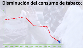 Gráfica sobre disminución de consumo de tabaco