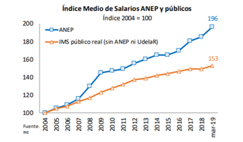 Evolución de los salarios