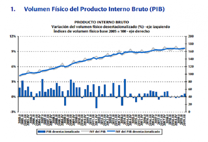 Informe de cuentas nacionales del Banco Central