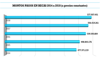 Gráfico sobre evolución de pagos en becas