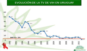 Uruguay registró un 1,6% de transmisión vertical de VIH-SIDA en 2013