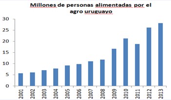 Gráfica de crecimiento de producción alimenticia de Uruguay Gráfica de crecimiento de producción alimenticia de Uruguay