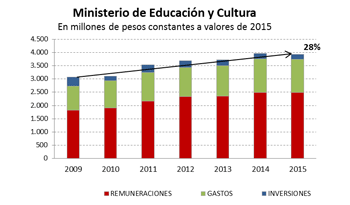 Gráfica de gastos Gráfica de gastos