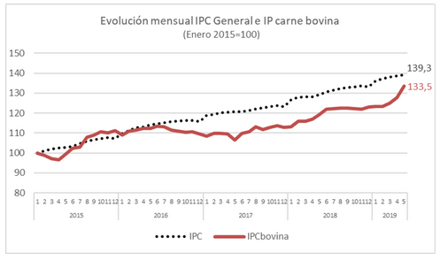 Índice de precios al consumo general y particular para productos cárnicos