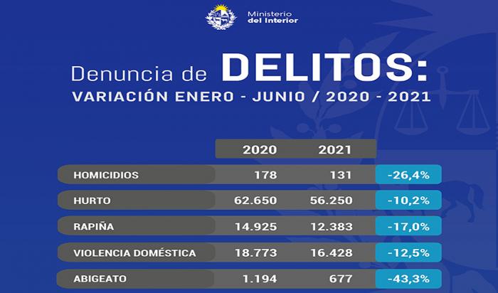 Gráfica con baja de delitos