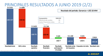 Presentación de los resultados de Ancap