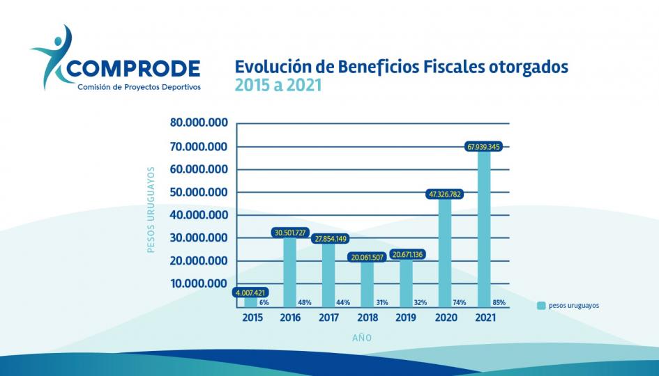 Beneficios Fiscales Gráfica