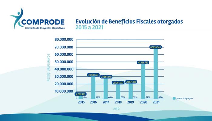 Beneficios Fiscales Gráfica