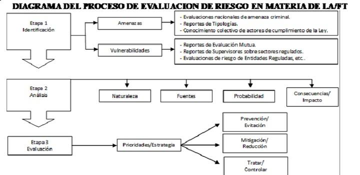 Diagrama explicativo del proceso de evaluación del riesgo