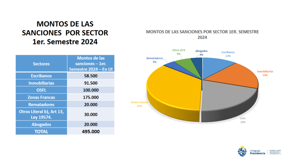 Montos 1er Semestre 2024 por sector Montos de sanciones por Sector 1er. Semestre 2024