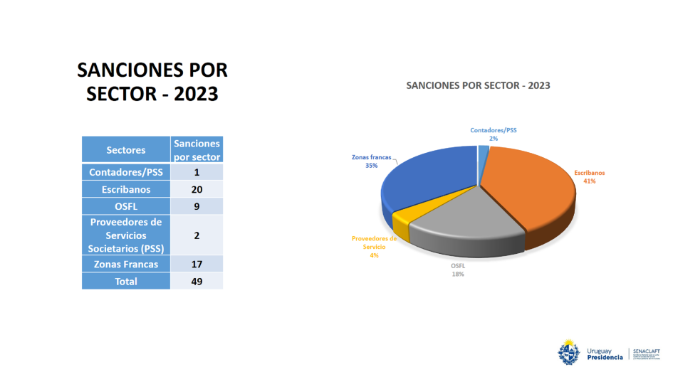 Sanciones por Sector 2023 Sanciones por Sector 2023