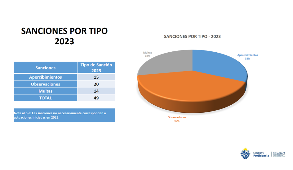 Sanciones por Tipo - 2023 Sanciones por Tipo - 2023