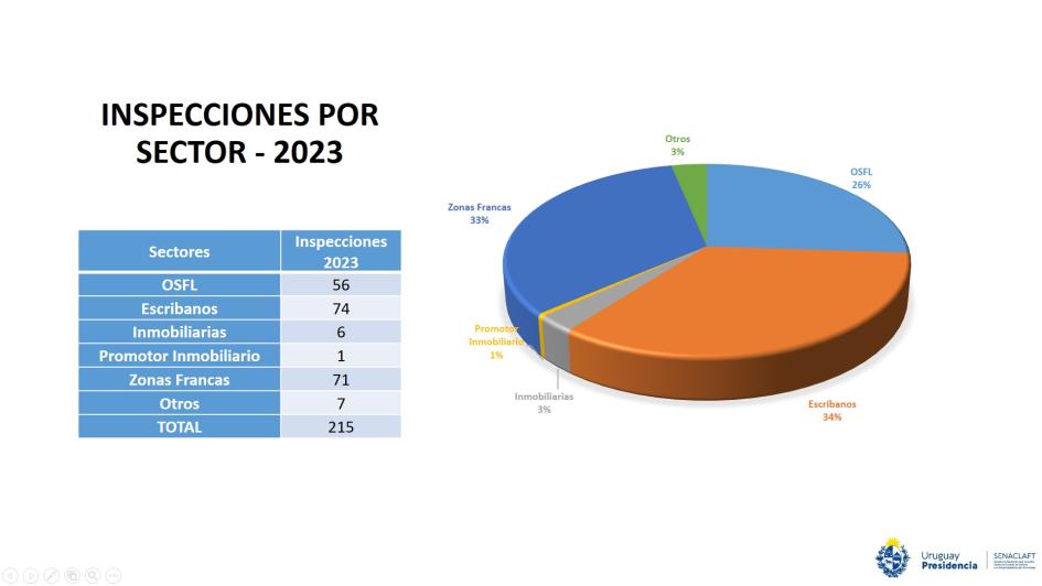 Inspecciones por Sector 2023