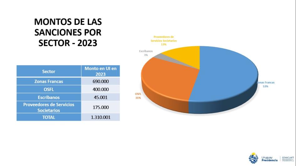 Montos de Sanciones por Sector 2023 Montos de Sanciones por Sector 2023