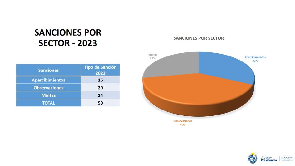 Sanciones por sector 2023