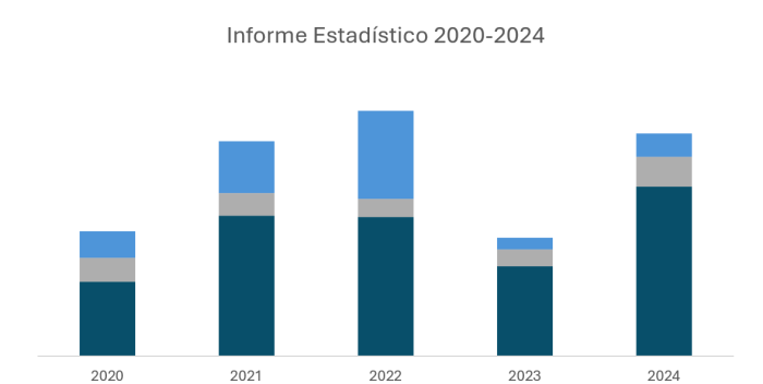 Informe Estadístico Graficas Informe Estadístico Graficas