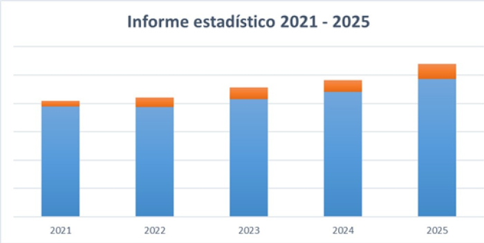 Informe Estadístico 2021 - 2025 Informe Estadístico 2021 - 2025