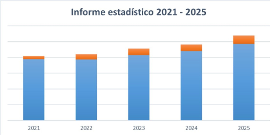 Informe Estadístico 2021 - 2025