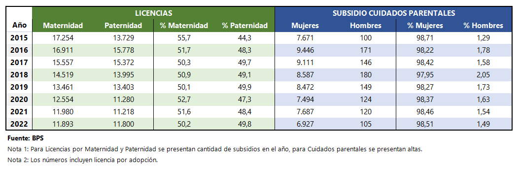 tabla de licencias y subsidios de cuidados