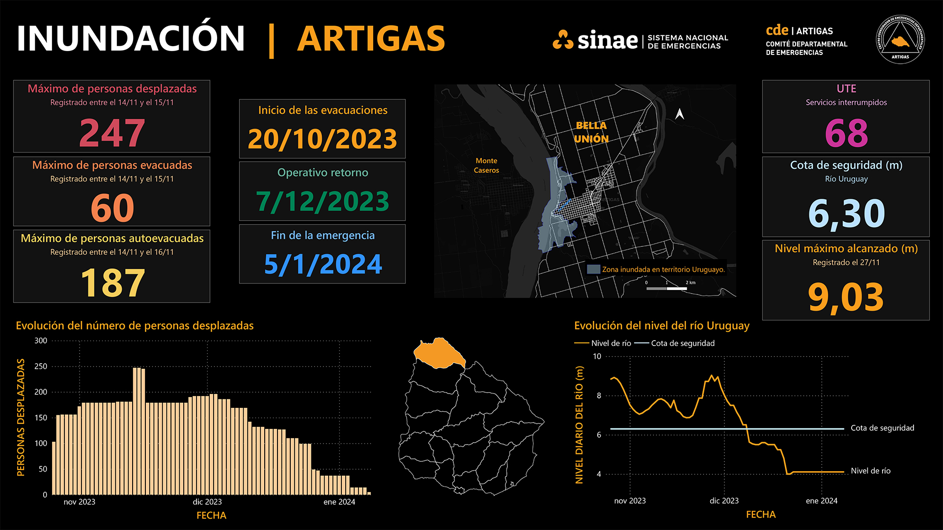 Resumen de la información de Artigas