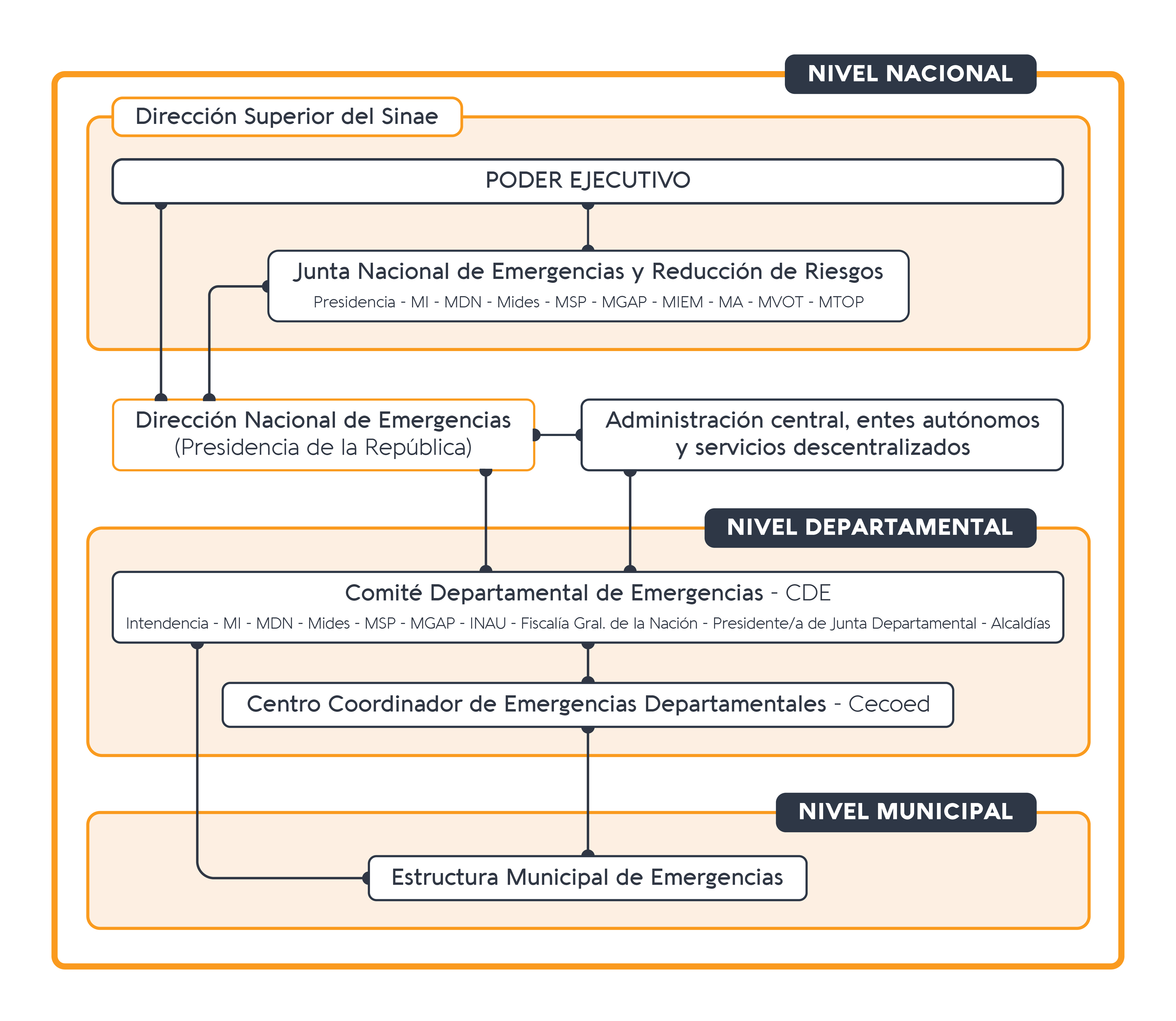 Estructura del Sinae