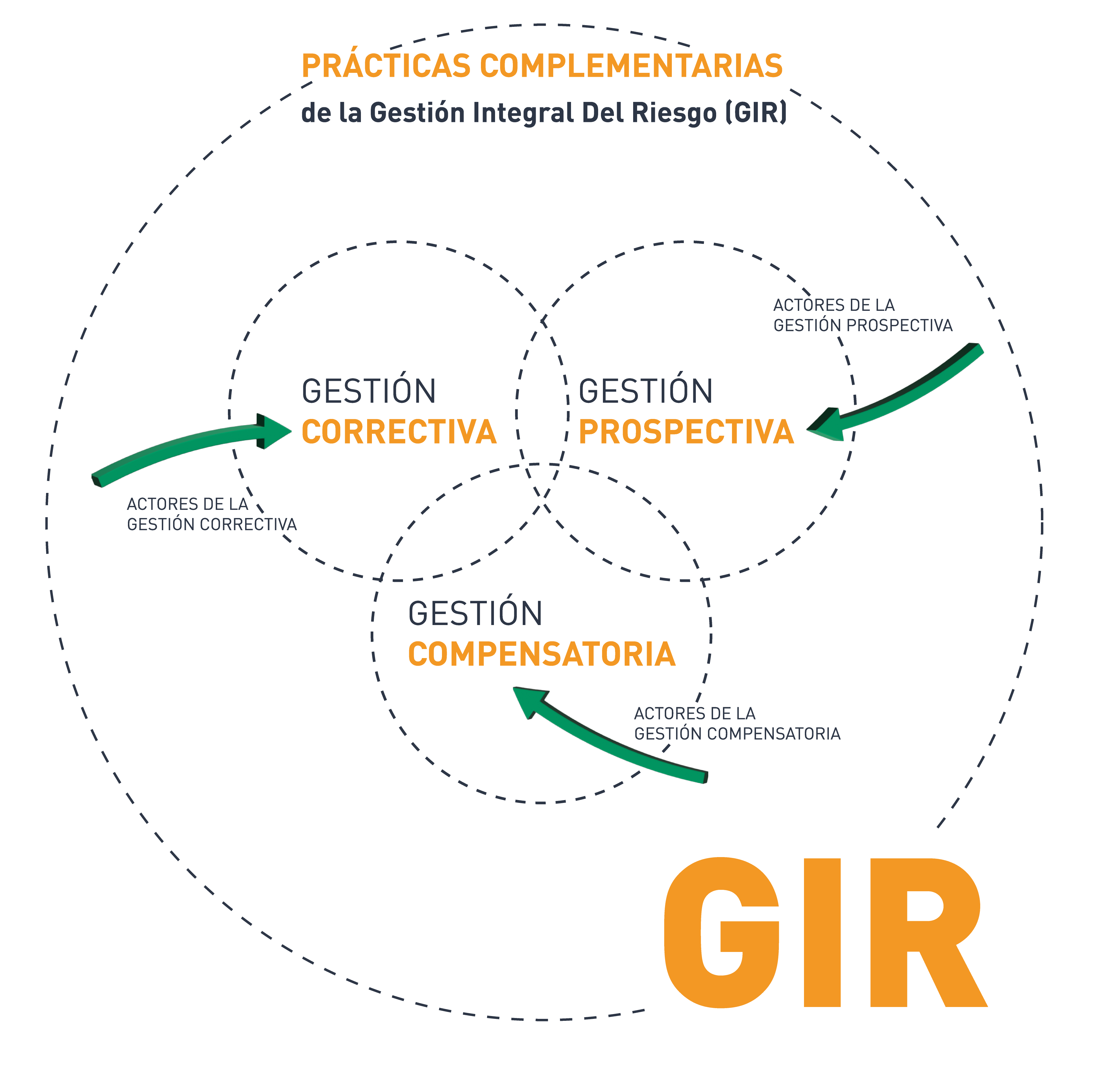 Esquema que representa la GIR y sus 3 gestiones