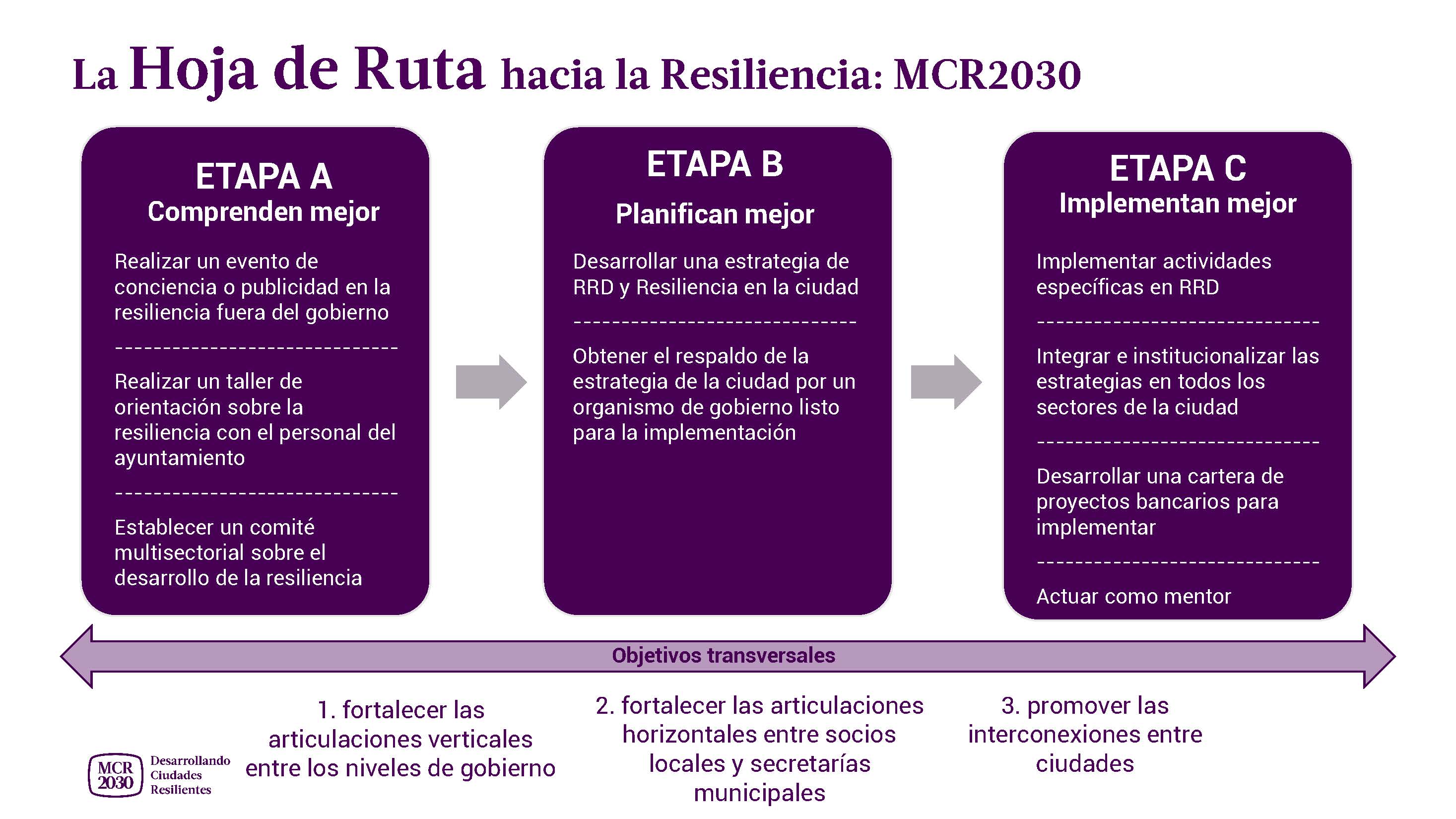 Hoja de ruta para la resiliencia