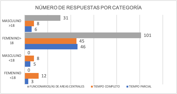 Número de respuestas por categoría