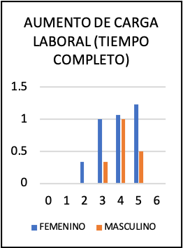 aumento de carga laboral (tiempo completo)