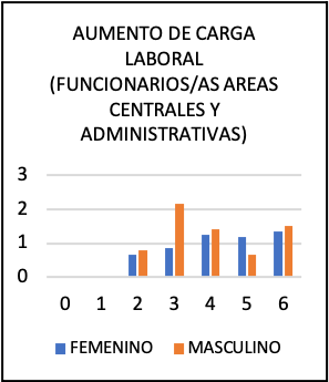 aumento de carga laboral (funcionarios/as áreas centrales y administrativas)