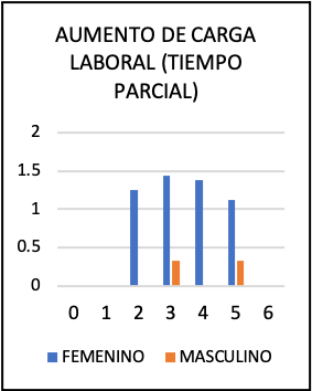 aumento de carga laboral (tiempo parcial)