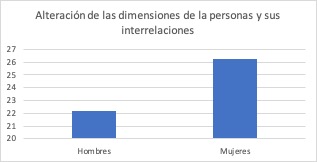 Alteración de las dimensiones de las personas y sus interrelaciones