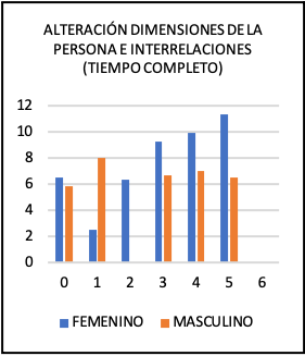 Alteración dimensiones de la persona e interrelaciones (tiempo completo)