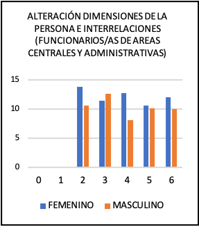 Alteración dimensiones de la persona e interrelaciones (funcionarios/as de áreas centrales y administrativas)