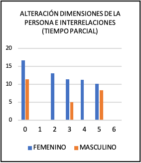 Alteración dimensiones de la persona e interrelaciones (tiempo parcial)