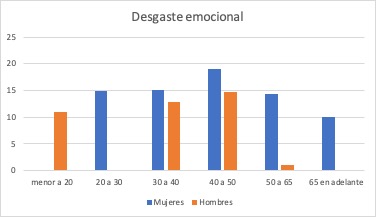 desgaste emocional