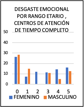 desgaste emocional por rango etario, centros de atención de tiempo completo