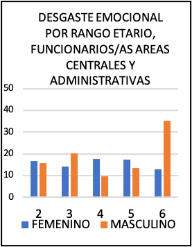 desgaste emocional por rango etario, funcionarios/as áreas centrales y administrativas