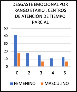 desgaste emocional por rango etario, centros de atención de tiempo parcial