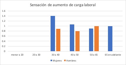 sensación de aumento de carga laboral