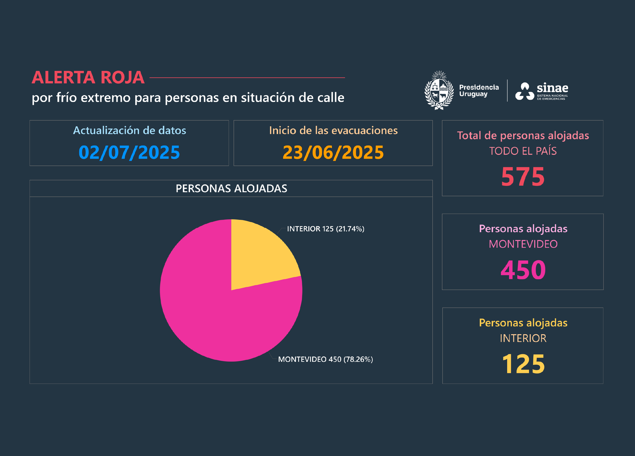 Tablero con los datos de la alerta roja del día 2 de julio 