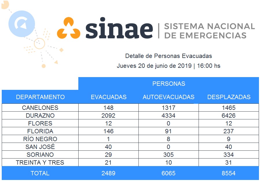 total de desplazados