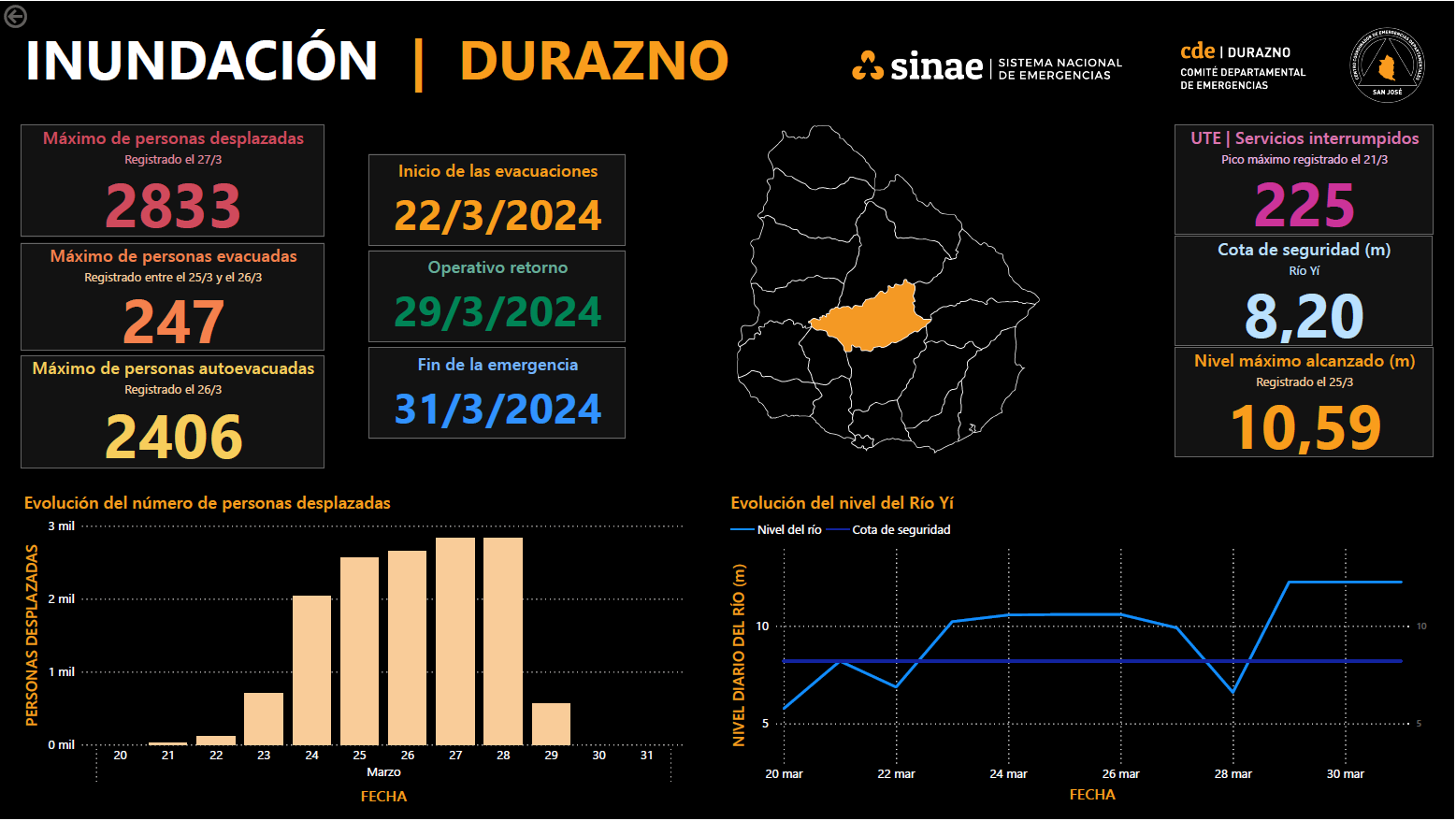 Placa síntesis datos Durazno