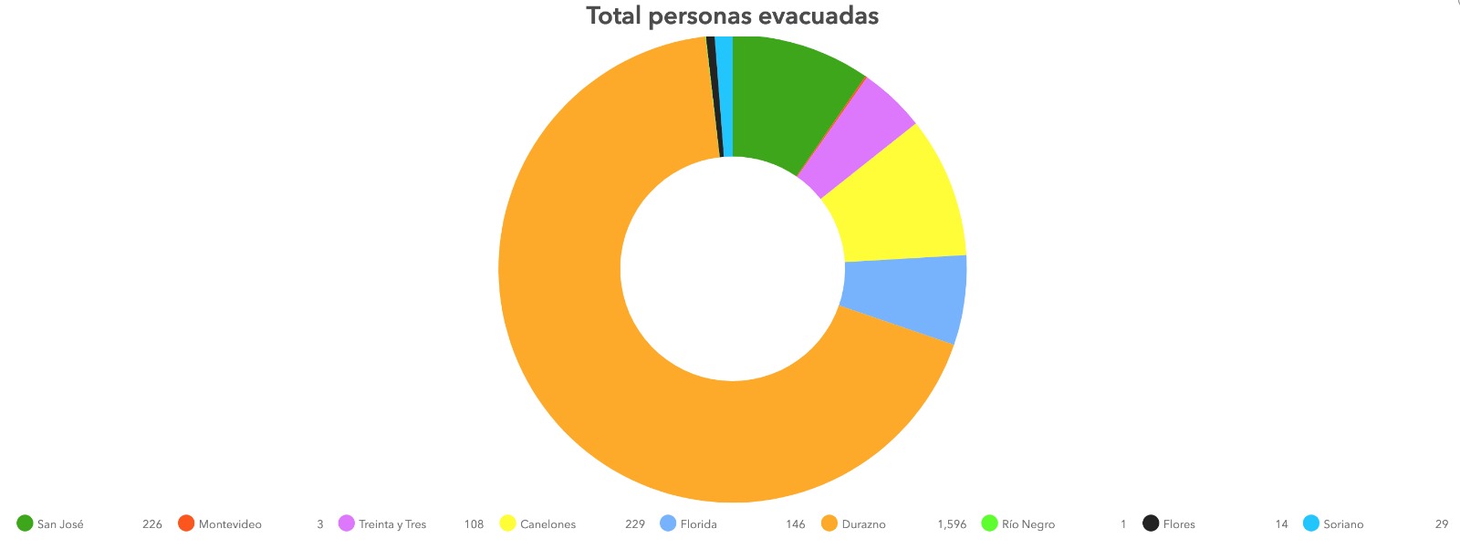 Total personas evacuadas
